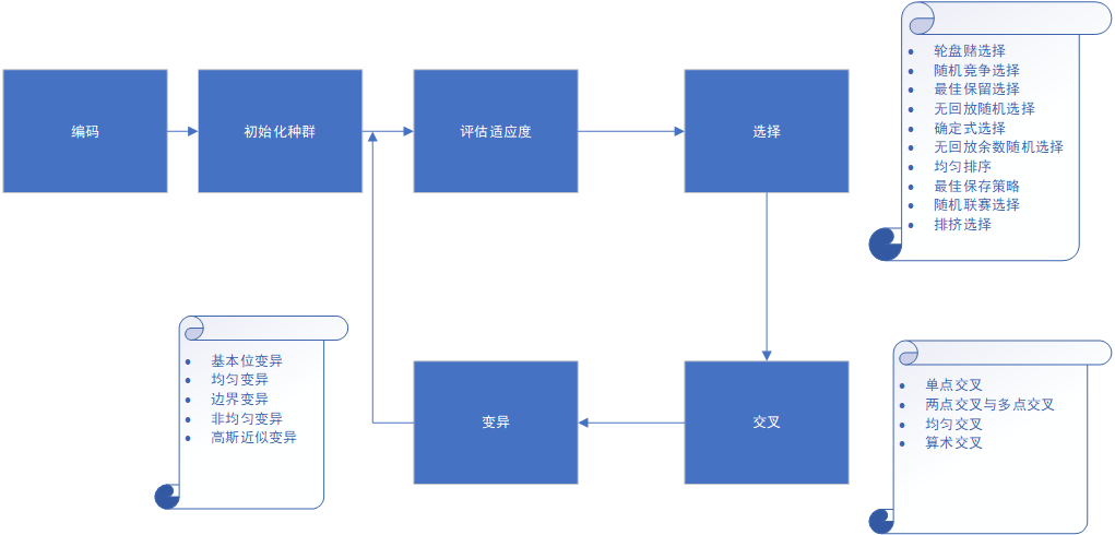 遗传算法过程