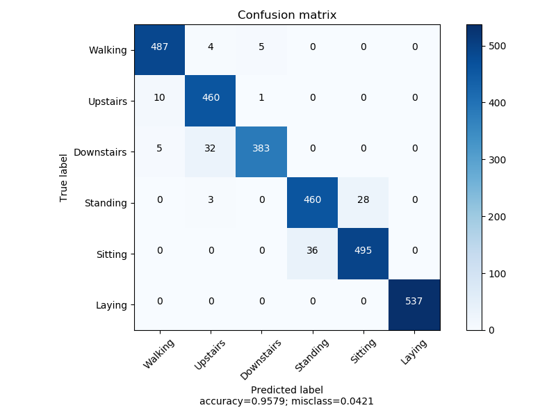 confusion matrix